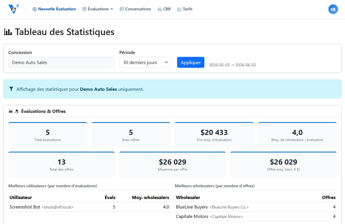 Un tableau de bord de statistiques avec les tendances d'évaluations et d'offres
