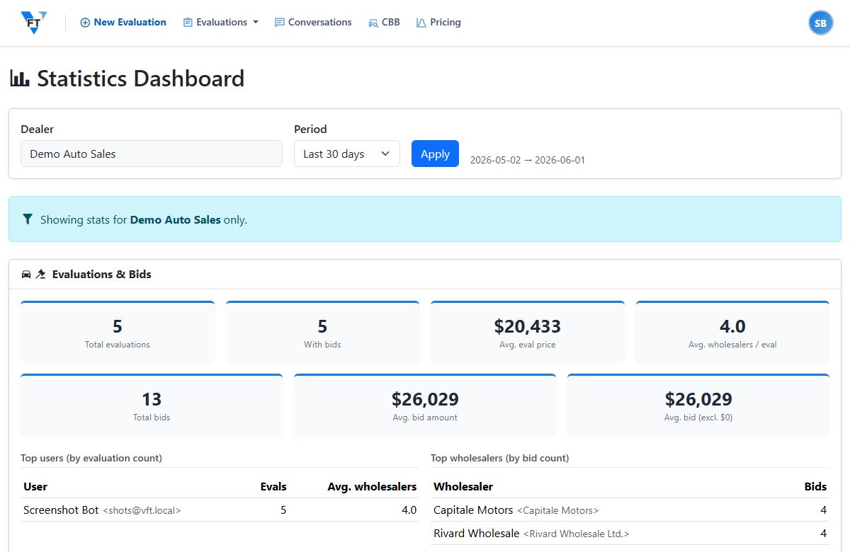 A dealer statistics dashboard with evaluation and offer trends